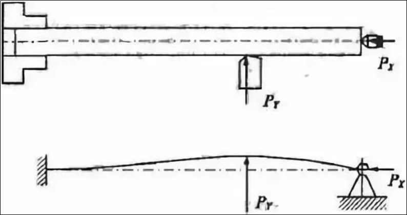 關(guān)于車細(xì)長軸，我們?nèi)绾慰刂茝澢冃危?></a></div>
                <div   id=
